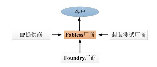 Fabless模式的深度解析 集成电路设计中的无晶圆厂运作模式