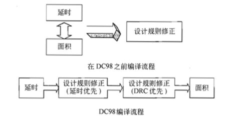 数字集成电路设计中的空间探索与编译器策略